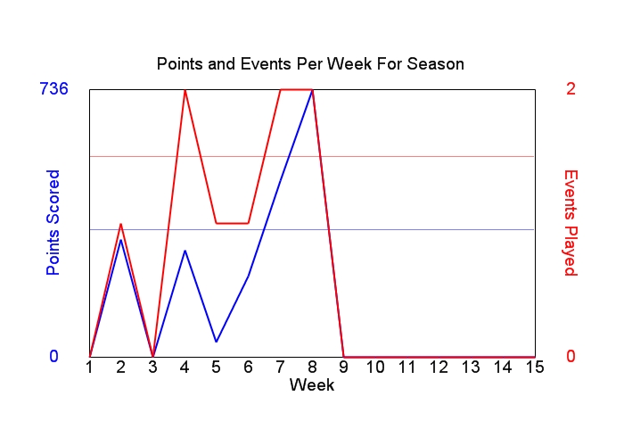 Average Points Per Week Graph