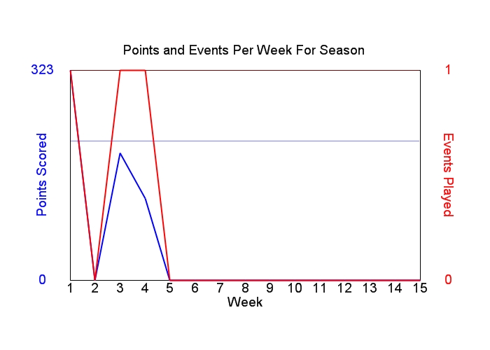 Average Points Per Week Graph