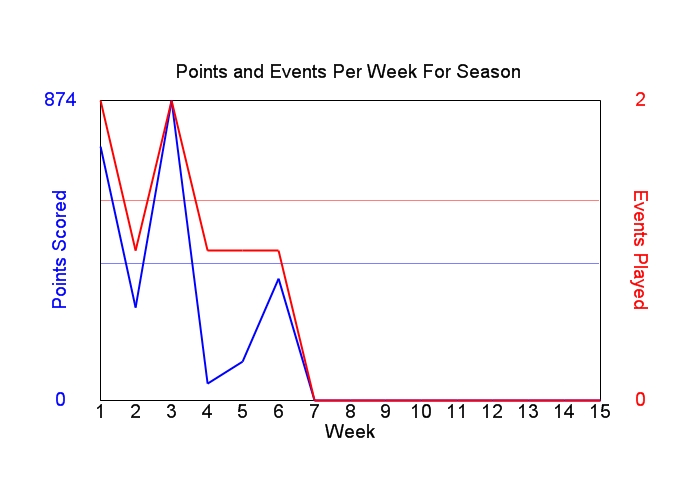 Average Points Per Week Graph