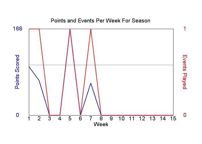 Average Points Per Week Graph