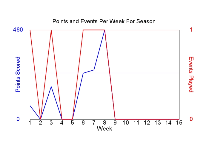 Average Points Per Week Graph