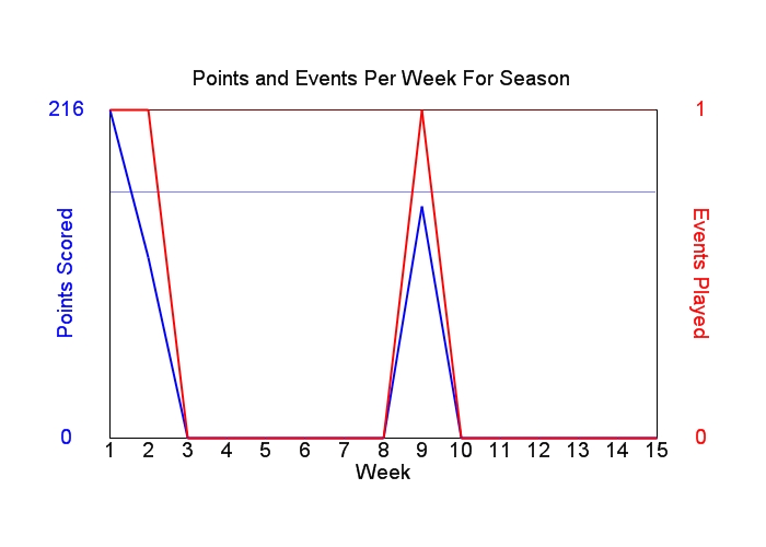 Average Points Per Week Graph