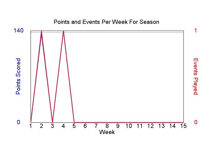 Average Points Per Week Graph