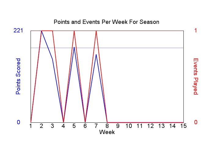 Average Points Per Week Graph