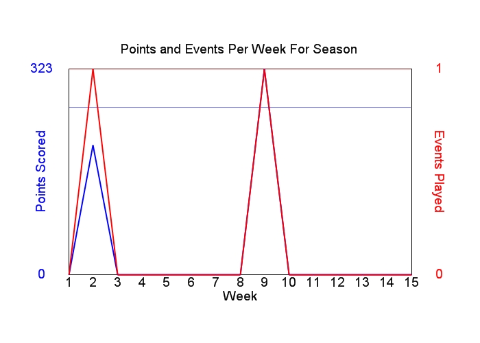 Average Points Per Week Graph