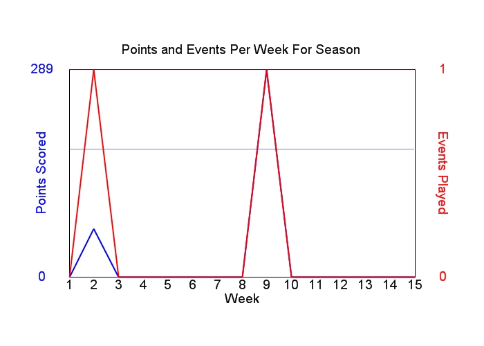 Average Points Per Week Graph