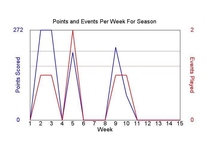 Average Points Per Week Graph