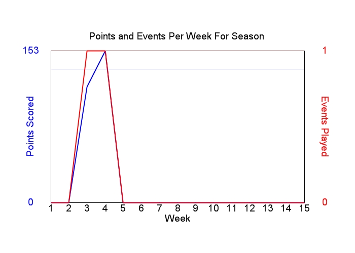 Average Points Per Week Graph