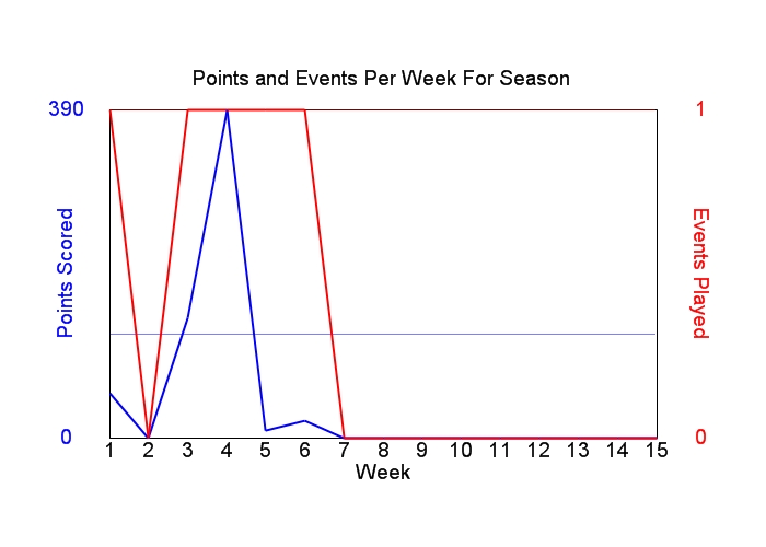 Average Points Per Week Graph