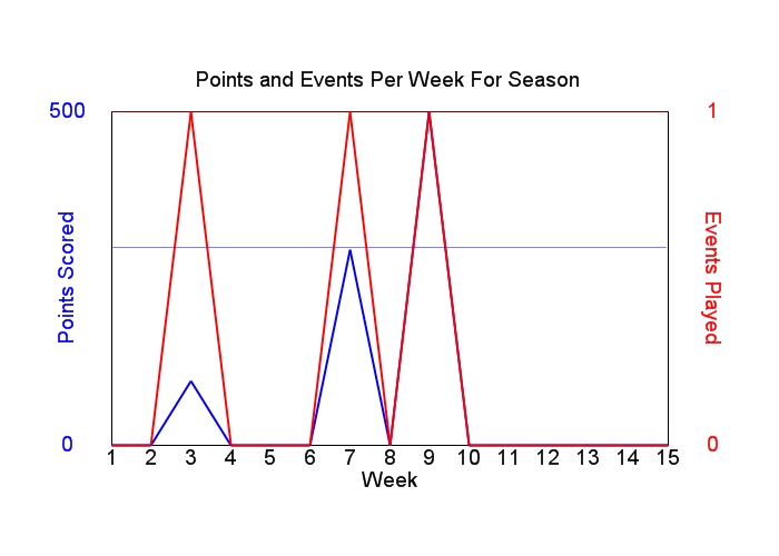 Average Points Per Week Graph