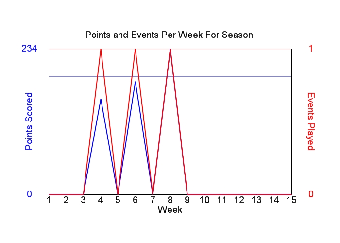 Average Points Per Week Graph