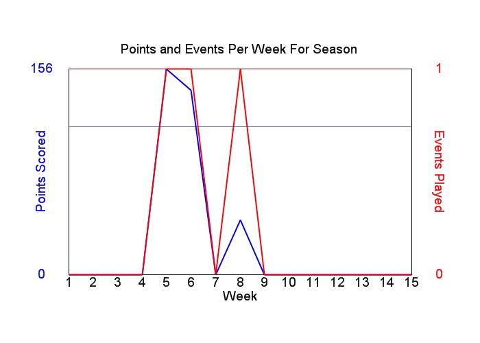 Average Points Per Week Graph