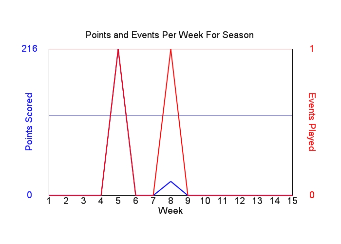 Average Points Per Week Graph