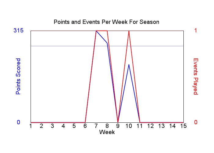 Average Points Per Week Graph