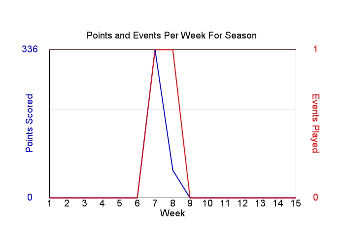 Average Points Per Week Graph