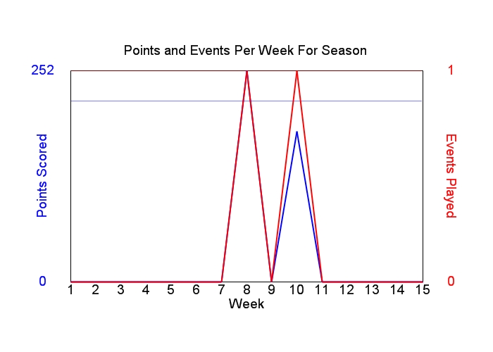 Average Points Per Week Graph