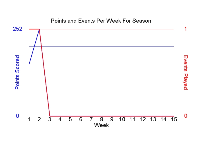 Average Points Per Week Graph