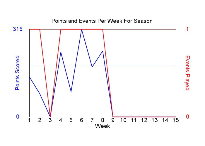 Average Points Per Week Graph