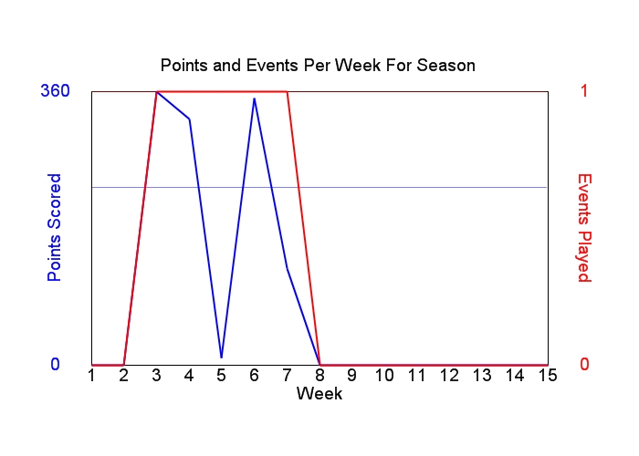 Average Points Per Week Graph