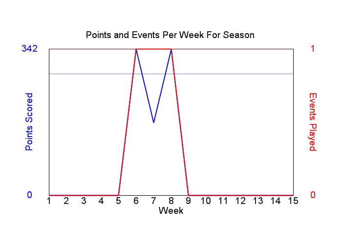 Average Points Per Week Graph