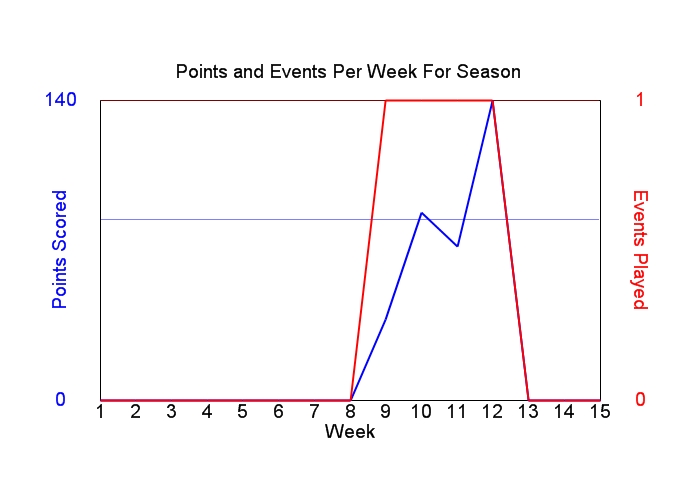 Average Points Per Week Graph