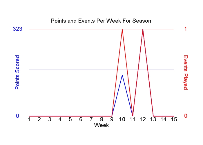 Average Points Per Week Graph