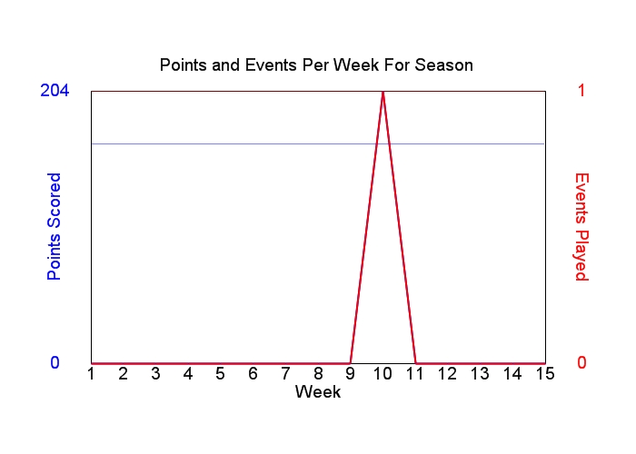 Average Points Per Week Graph