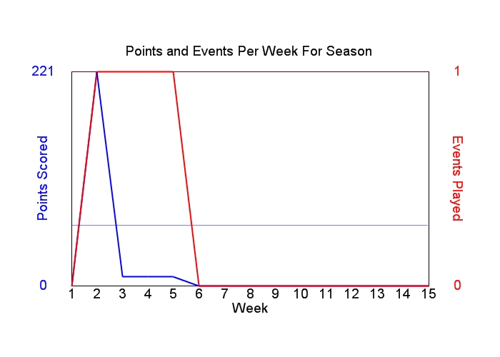 Average Points Per Week Graph
