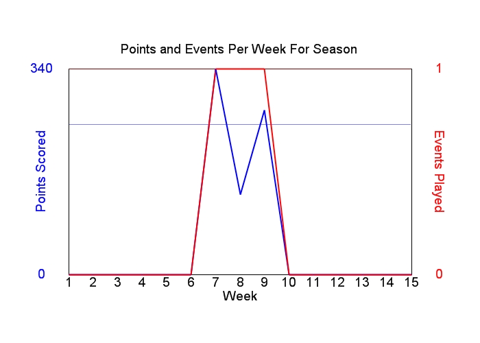 Average Points Per Week Graph