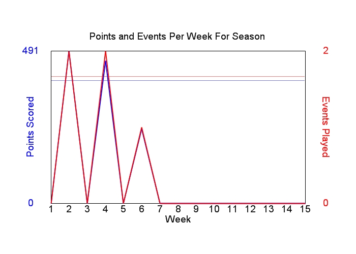 Average Points Per Week Graph