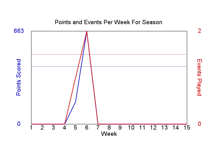Average Points Per Week Graph