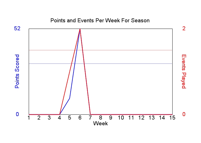 Average Points Per Week Graph