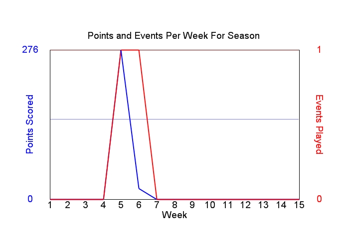 Average Points Per Week Graph