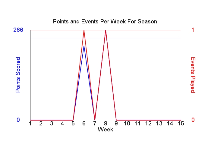 Average Points Per Week Graph