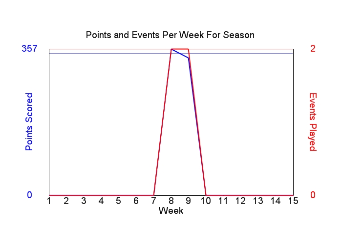 Average Points Per Week Graph
