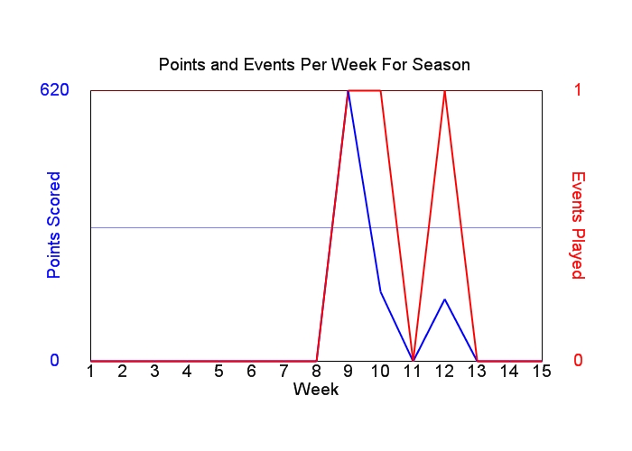 Average Points Per Week Graph
