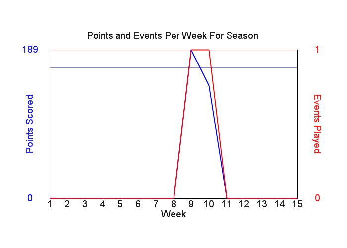 Average Points Per Week Graph