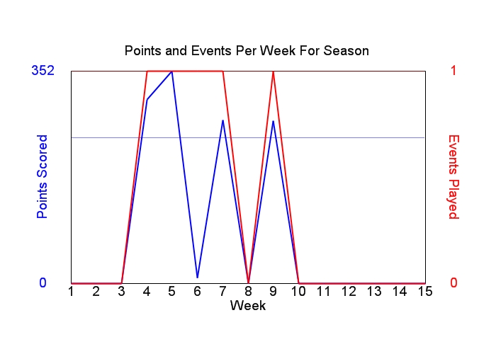 Average Points Per Week Graph