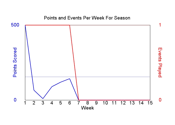 Average Points Per Week Graph