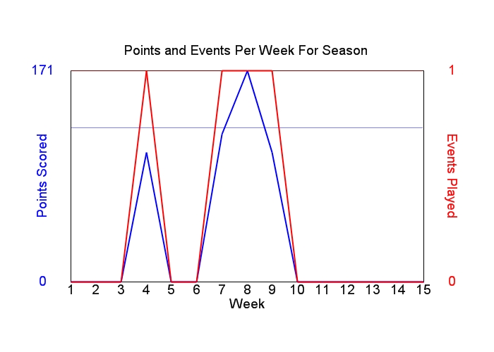 Average Points Per Week Graph