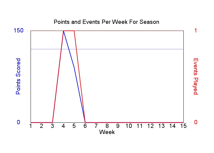Average Points Per Week Graph