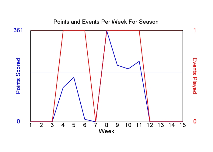 Average Points Per Week Graph