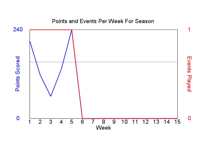 Average Points Per Week Graph