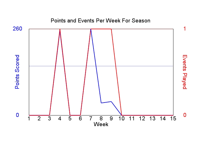 Average Points Per Week Graph