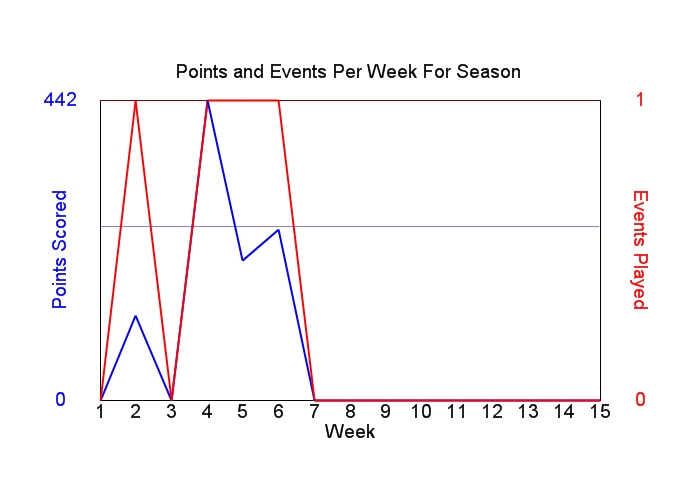 Average Points Per Week Graph