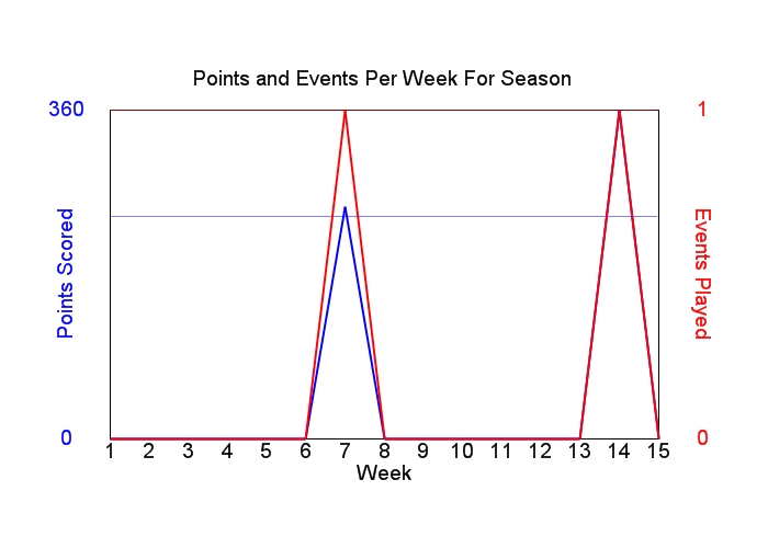 Average Points Per Week Graph