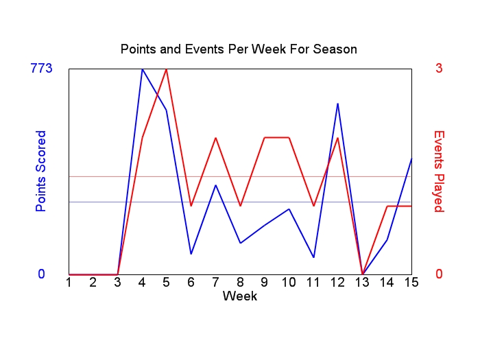 Average Points Per Week Graph