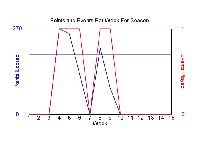 Average Points Per Week Graph