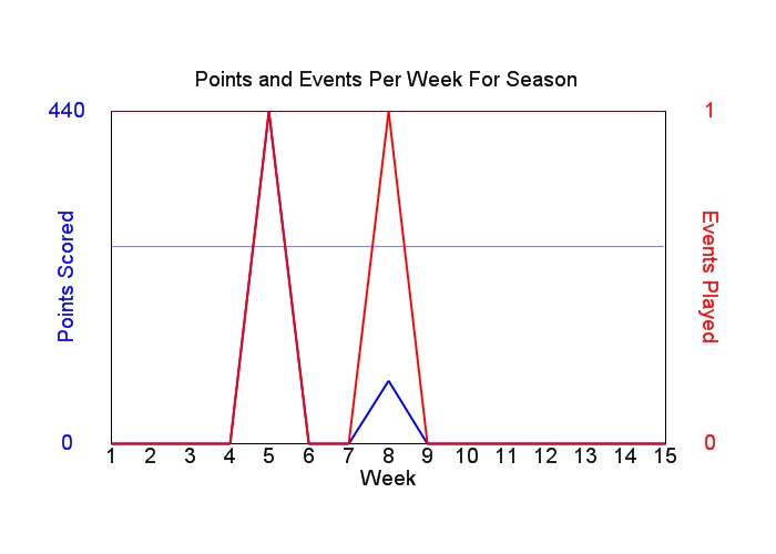 Average Points Per Week Graph