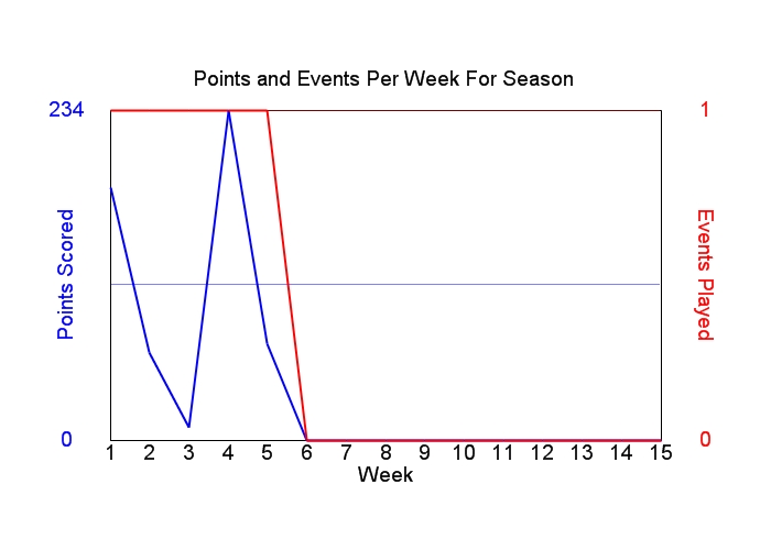 Average Points Per Week Graph